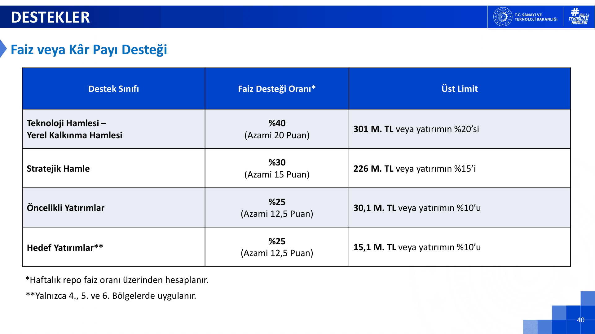 Faiz veya kâr payı desteği oran ve üst limitleri