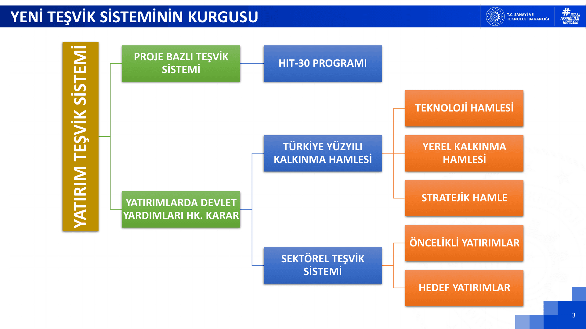 Yeni teşvik sisteminin kurgusu: Türkiye Yüzyılı Kalkınma Hamlesi ve Sektörel Teşvik Sistemi