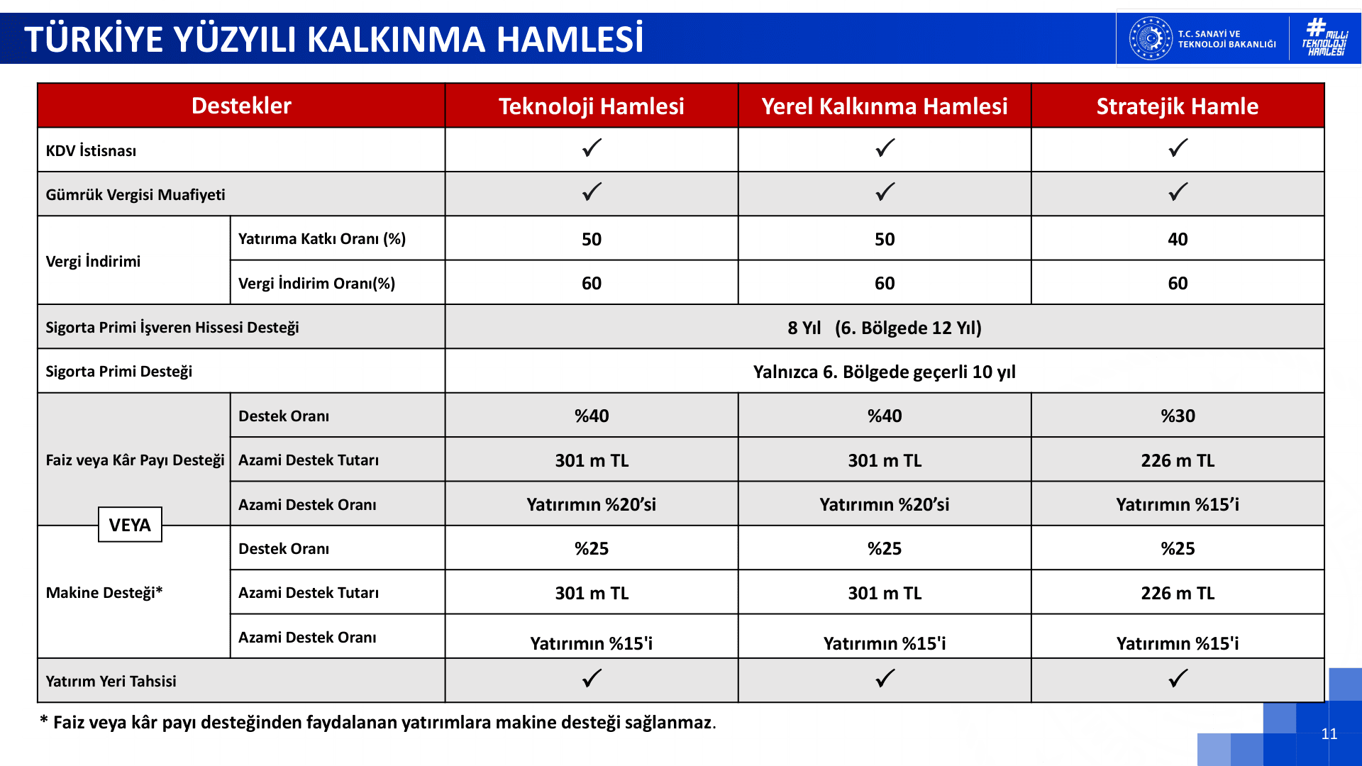 Türkiye Yüzyılı Kalkınma Hamlesi destek karşılaştırma tablosu